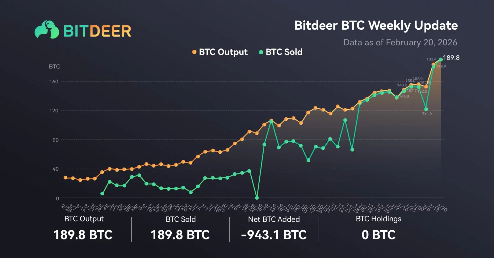 Bitdeer cuts BTC holdings to zero as Bitcoin slides to $65K - 1