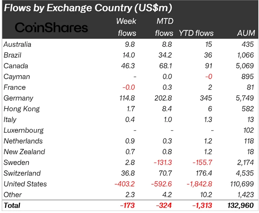 Crypto funds bleed for fourth straight week as US investors pull back - 1