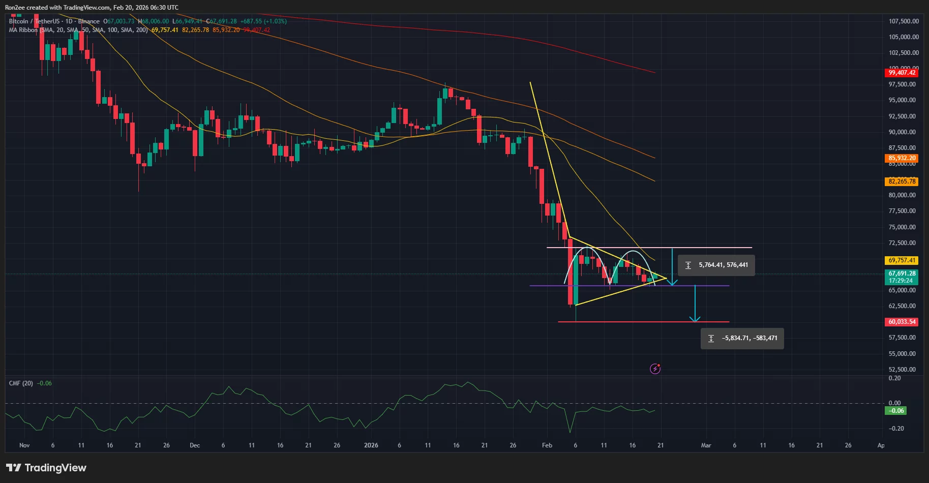 Bitcoin price has formed multiple bearish patterns on the daily chart.