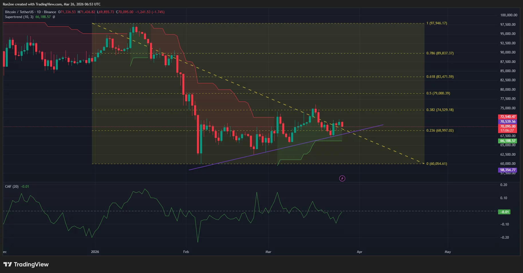 Bitcoin price is trading over an ascending trendline support on the daily chart.