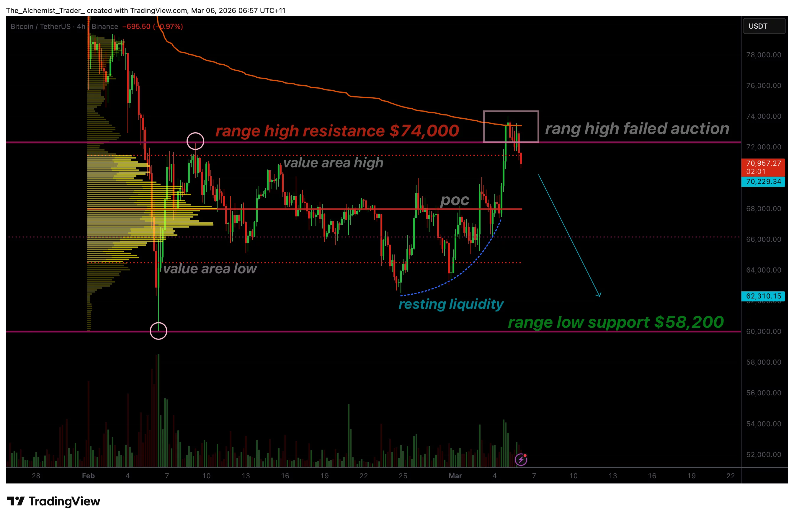 Bitcoin price rejected at $74,000 as failed auction points to downside risk - 1