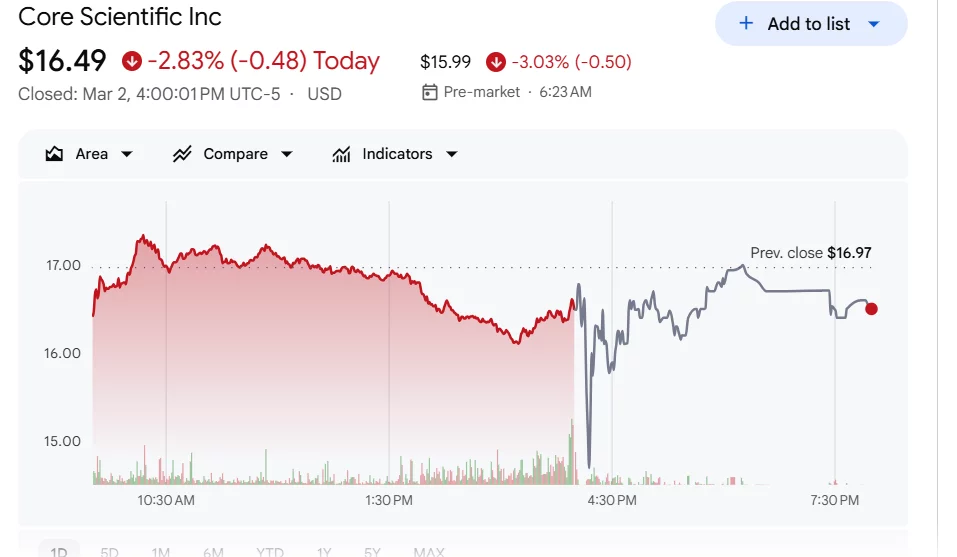 Core Scientific stock slides as miner plans to sell most Bitcoin holdings in 2026 - 1