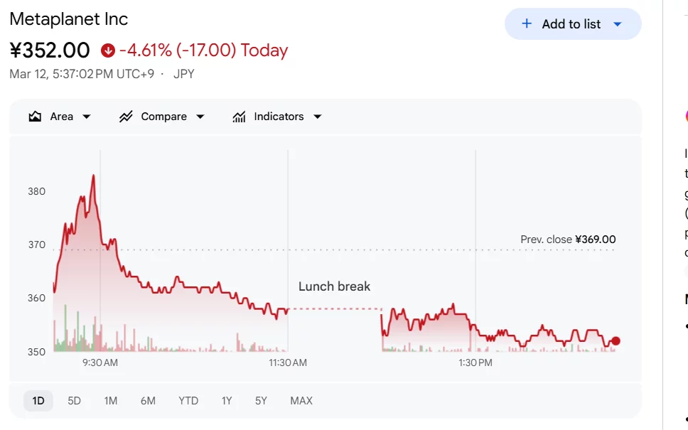 Metaplanet stock drops despite new Bitcoin venture and asset management push - 1