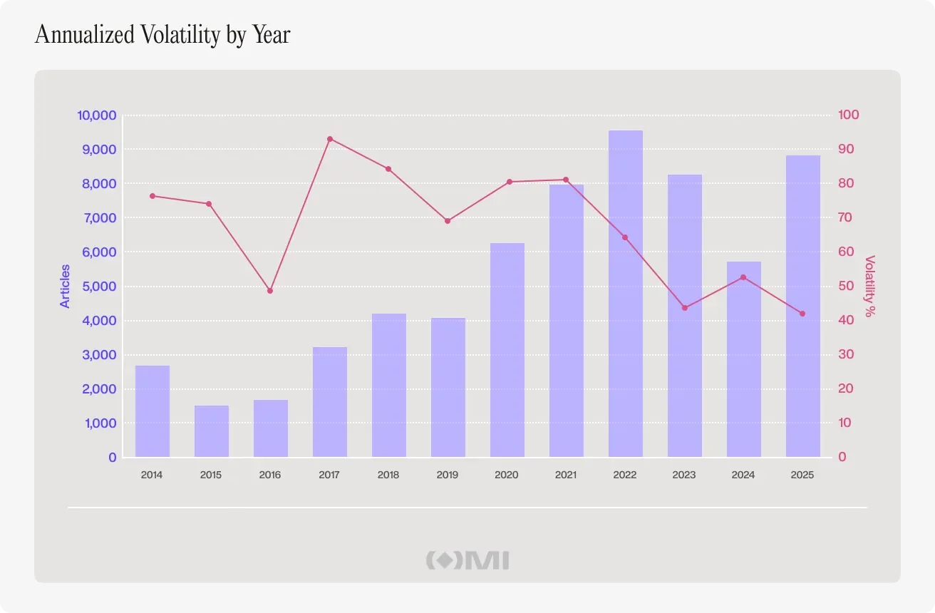 The more we watch crypto, the more it feels like the news comes last - 2