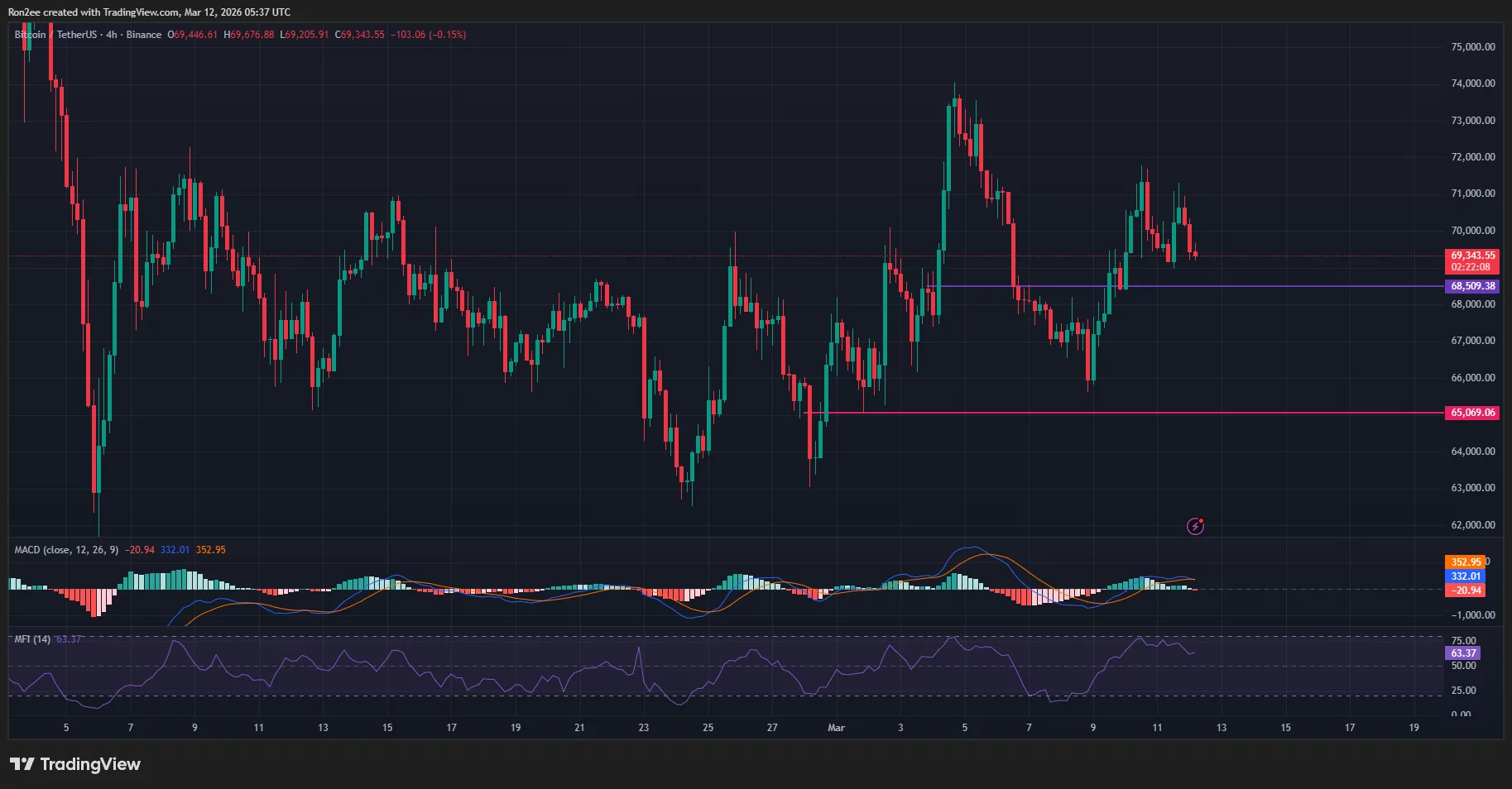 BTC/USDT 24-hour price chart.