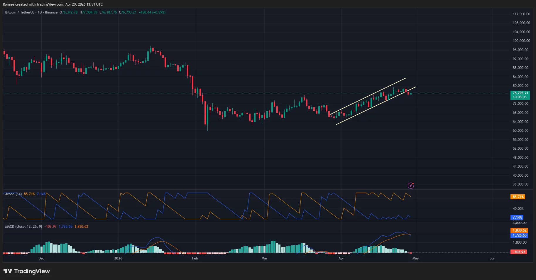 Bitcoin price has broken down from an ascending channel pattern on the daily chart.