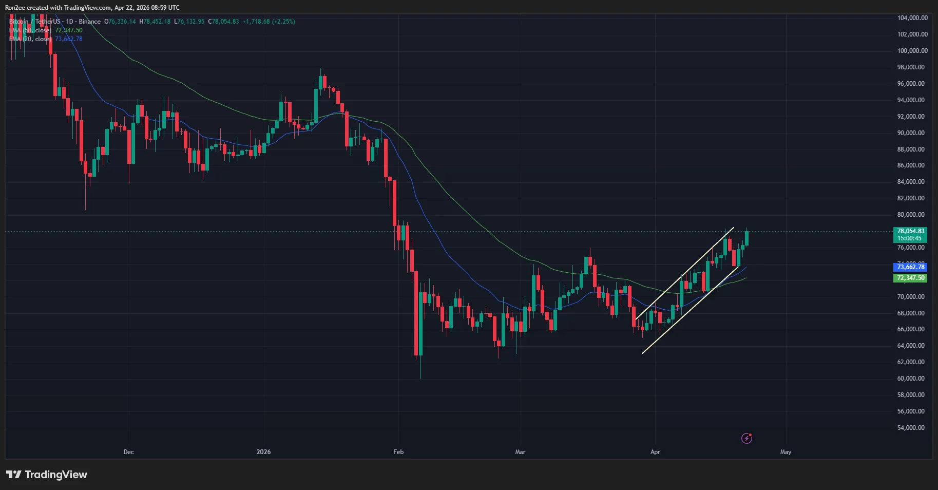 Bitcoin price has formed an ascending parallel channel pattern on the daily chart.