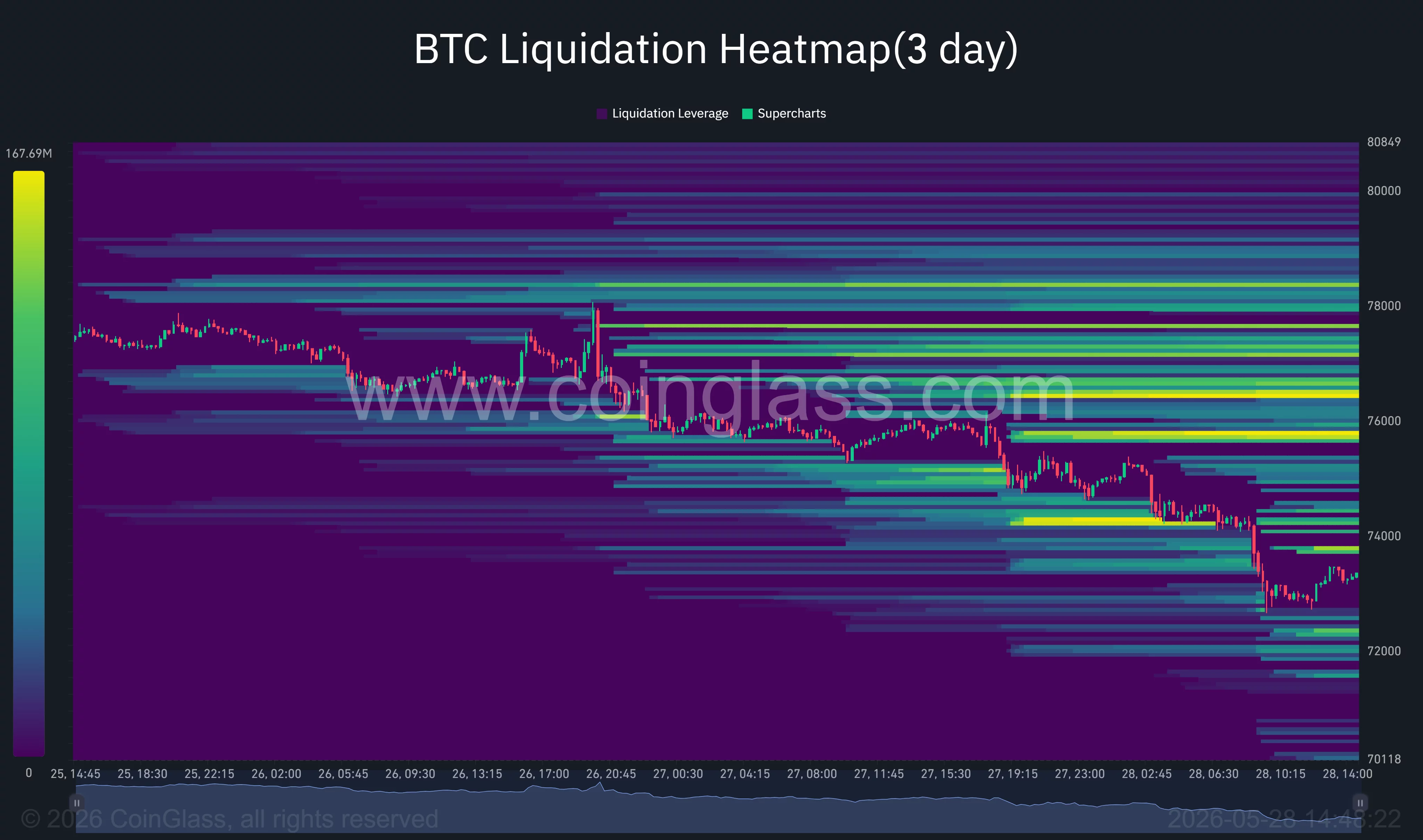 Bitcoin liquidation heatmap.