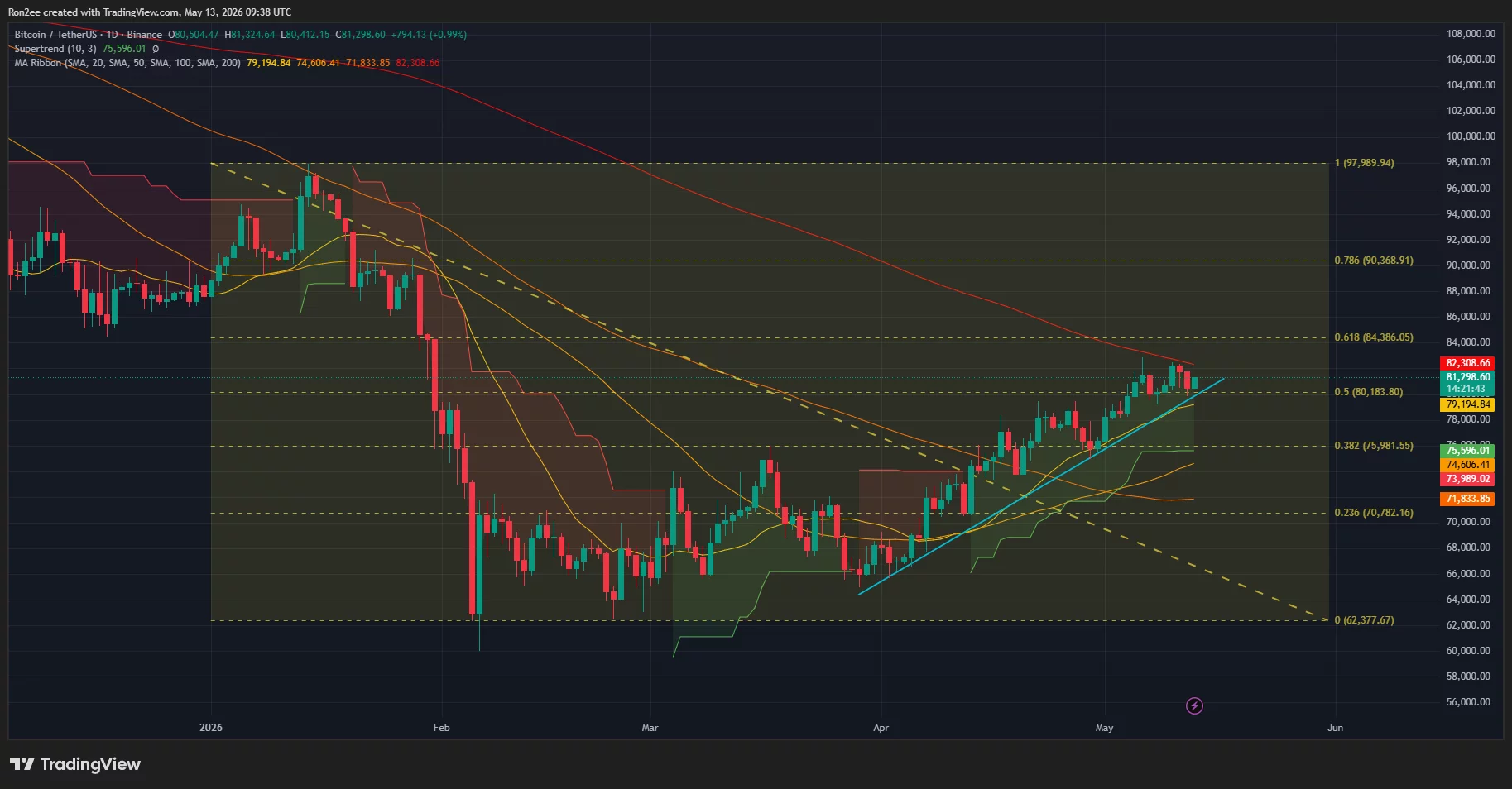 Bitcoin price, Supertrend chart.