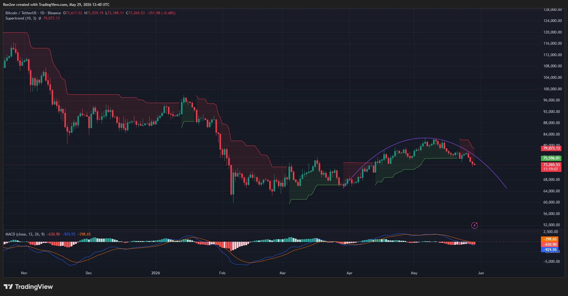 Bitcoin price is appearing to form a bearish rounded top pattern on the daily chart.
