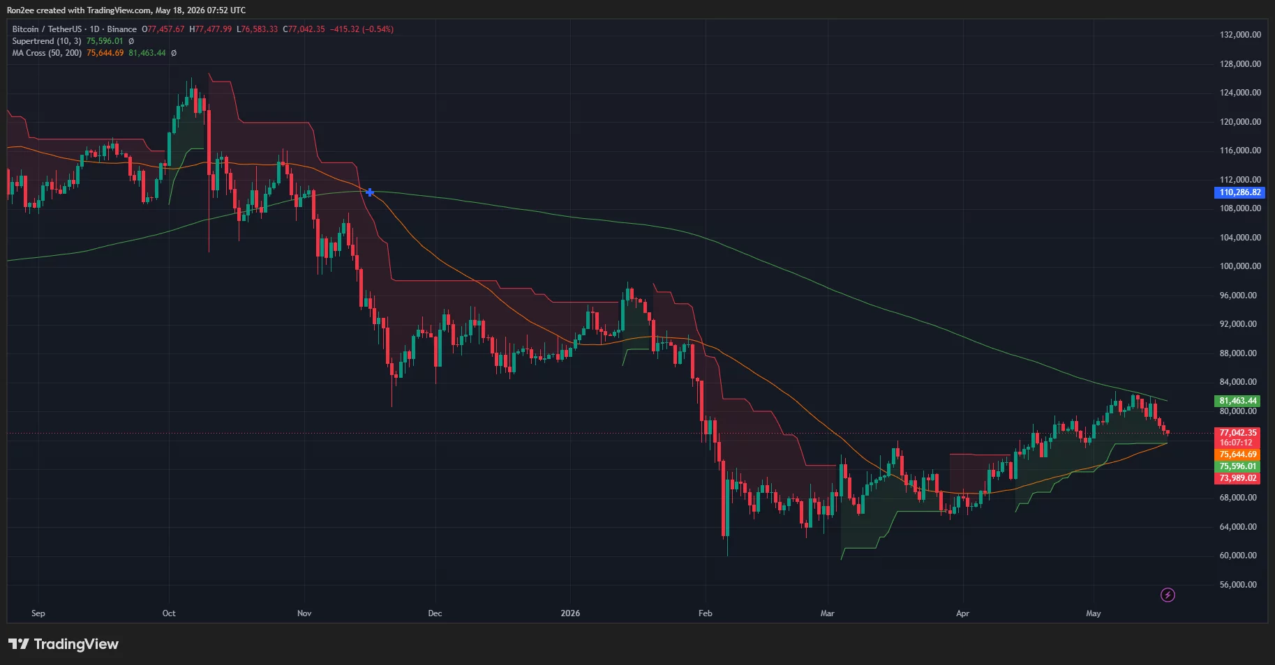 Bitcoin price is forming a golden cross on the daily chart.