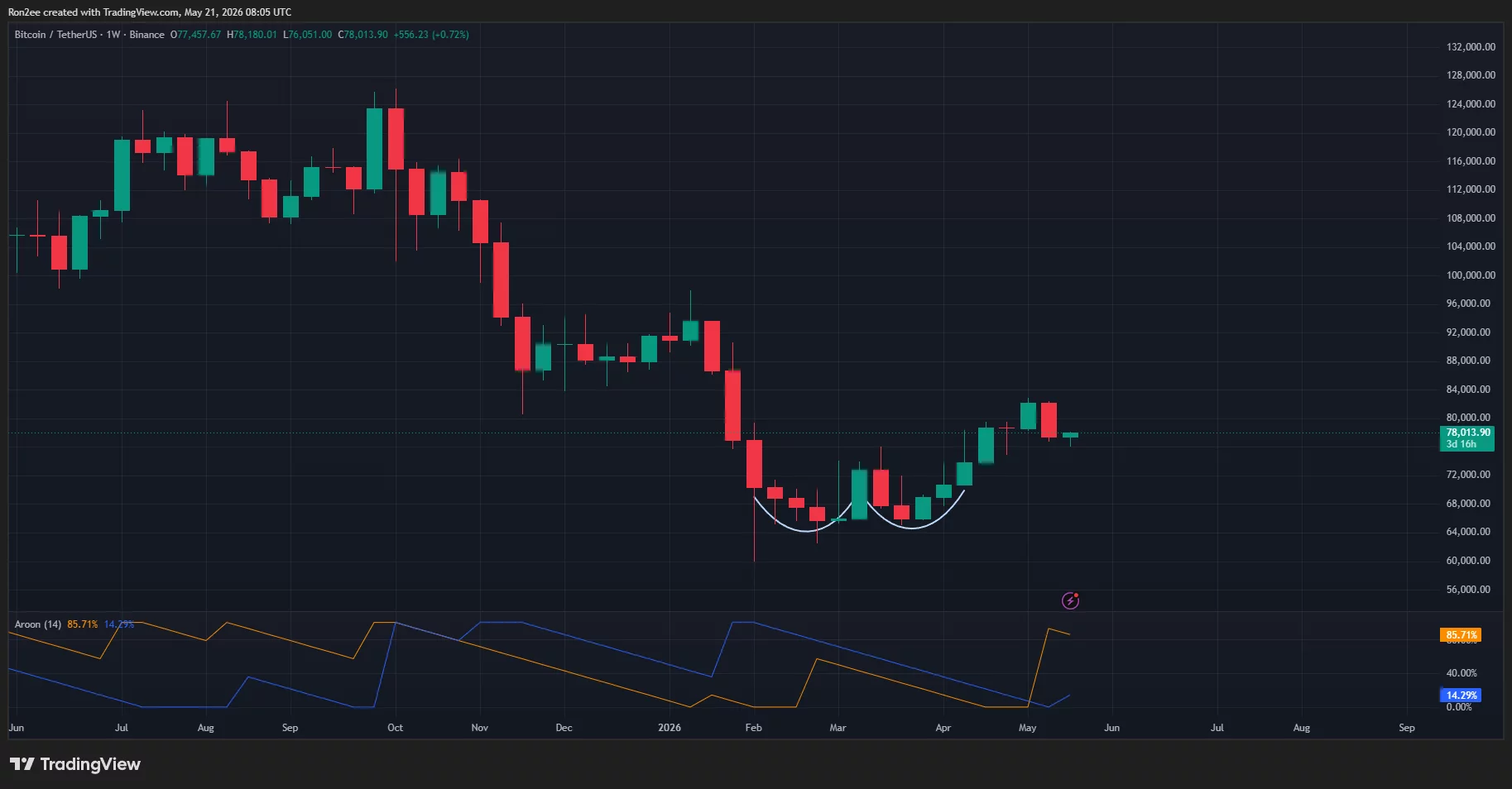 Bitcoin price has formed a double bottom on the weekly chart.