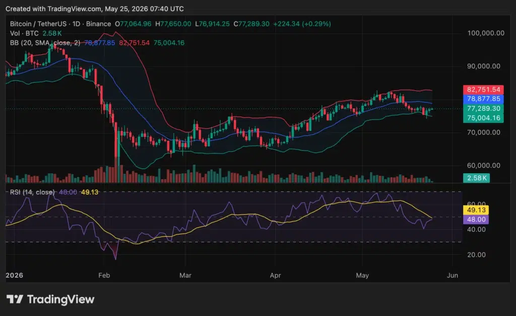Bitcoin (BTC) price chart, source: TradingView