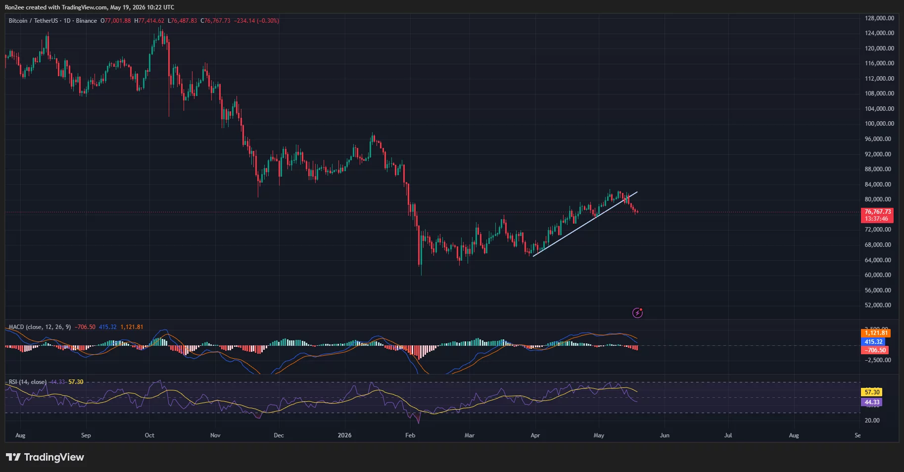 Bitcoin price has fallen below an ascending trendline support region on the daily chart.