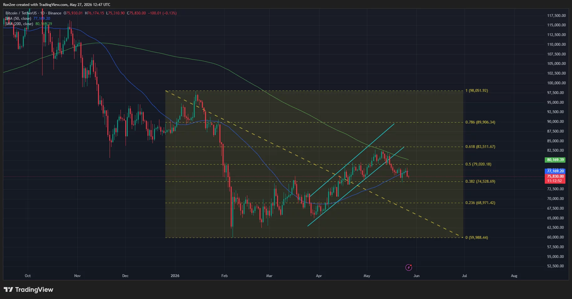 Bitcoin price has broken below an ascending parallel channel pattern on the daily chart.