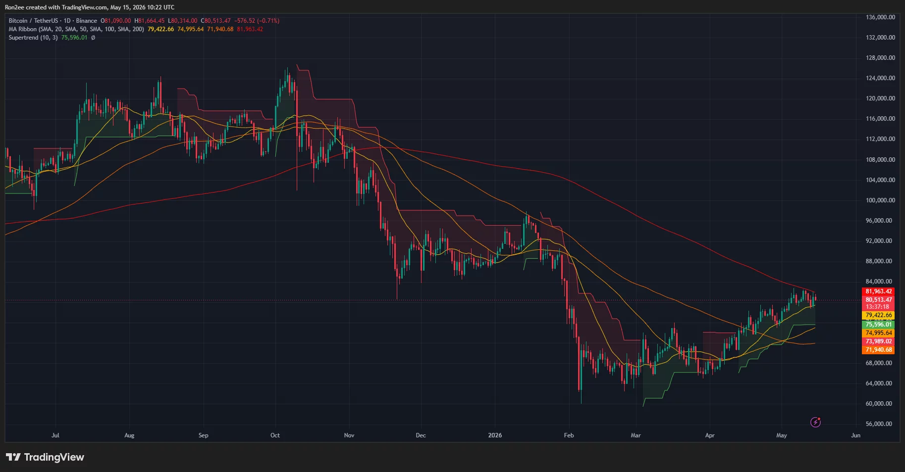 Bitcoin price is close to completing a golden cross on the daily chart.