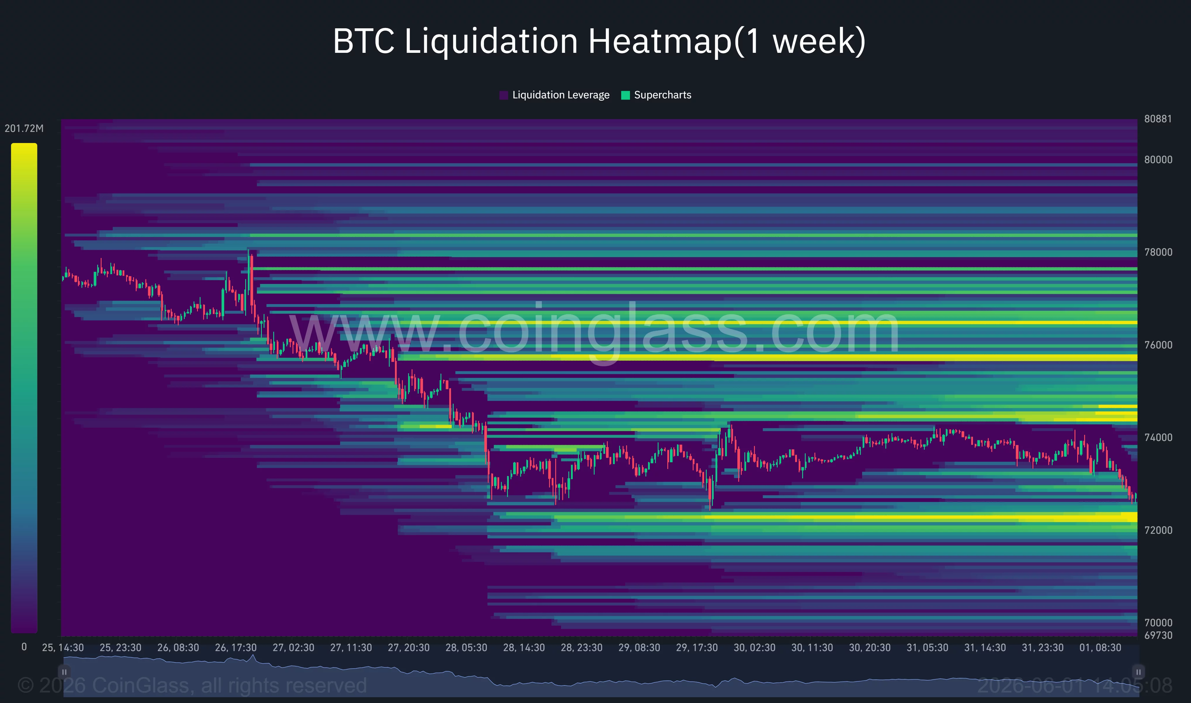Bitcoin liquidation heatmap.