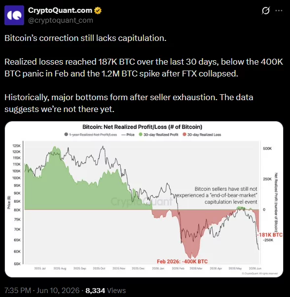 CryptoQuant chart shows Bitcoin realized losses at 187,000 BTC over the past 30 days, below levels seen during the February sell-off and FTX collapse.