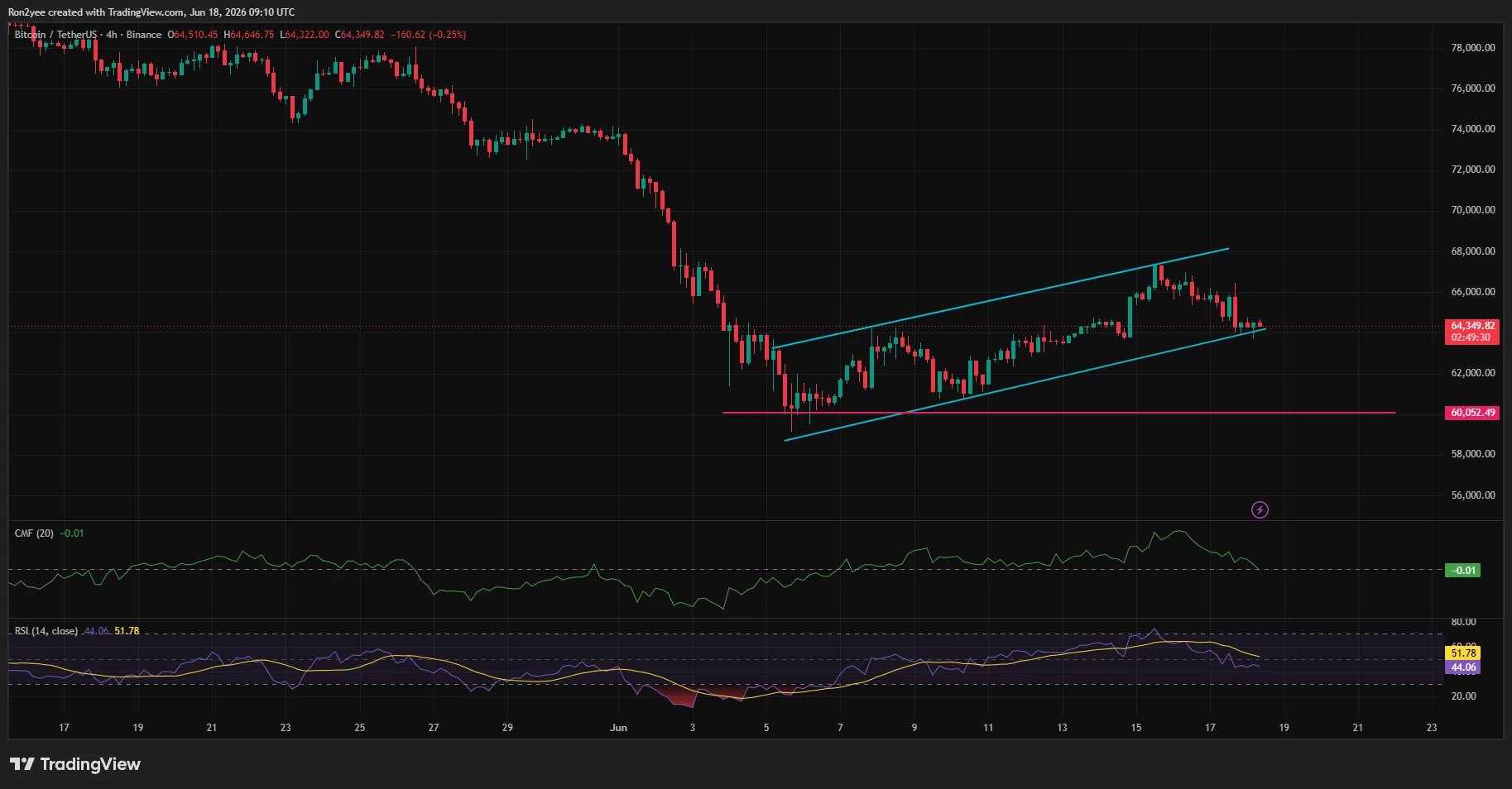Bitcoin price is testing the lower boundary of an ascending channel pattern on the 4-hour chart.