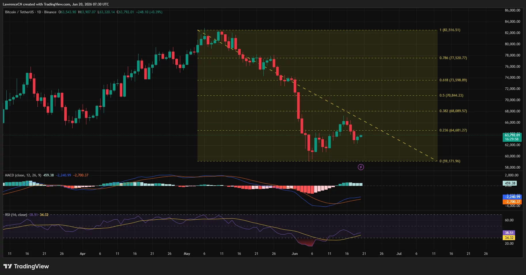 Bitcoin trades near $63,800 after rebounding from June lows, with RSI recovering from oversold levels and resistance sitting near the $64,700 Fibonacci zone.