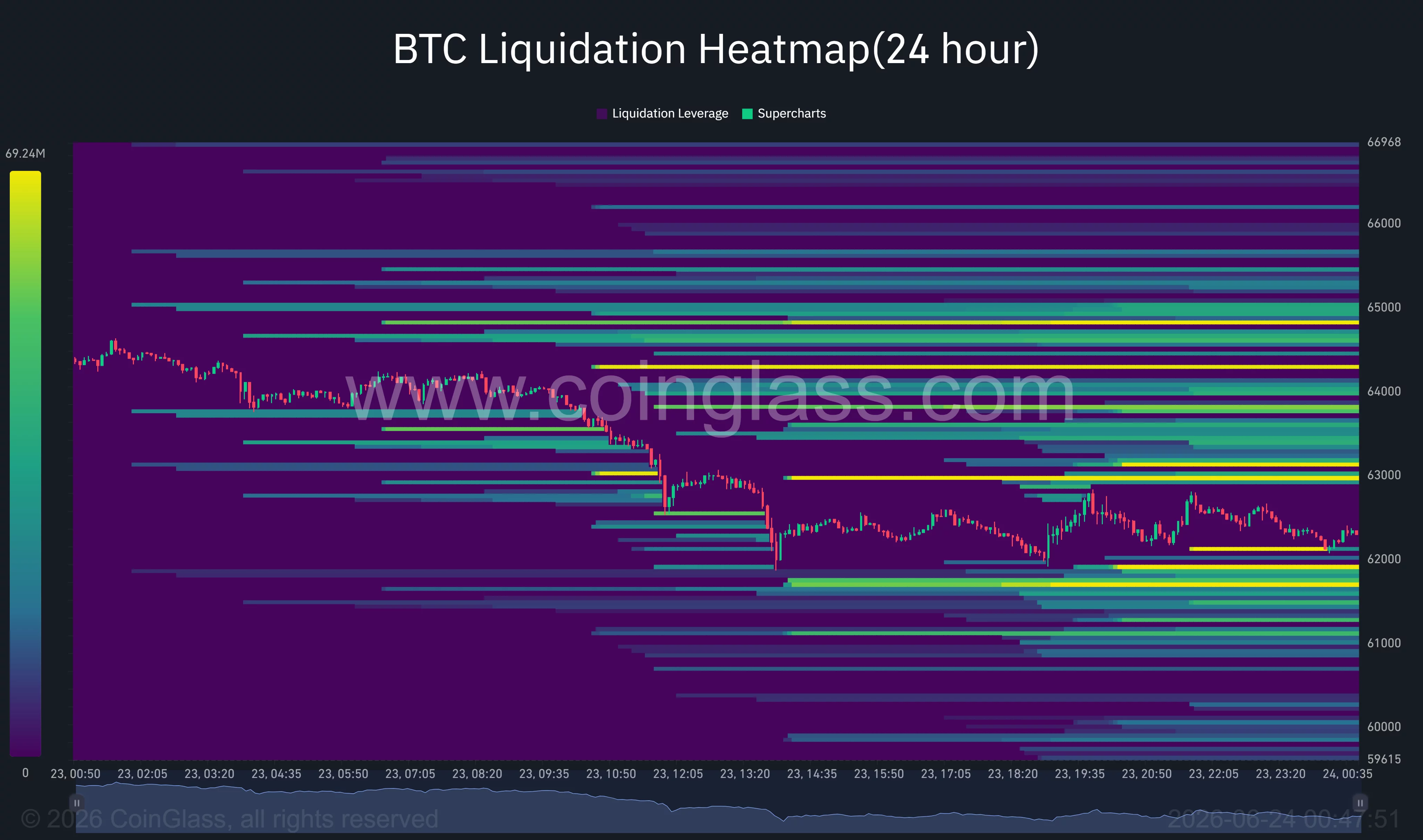 Bitcoin liquidation heatmap highlighting major liquidity clusters between $63,000-$65,000 and near $60,000.