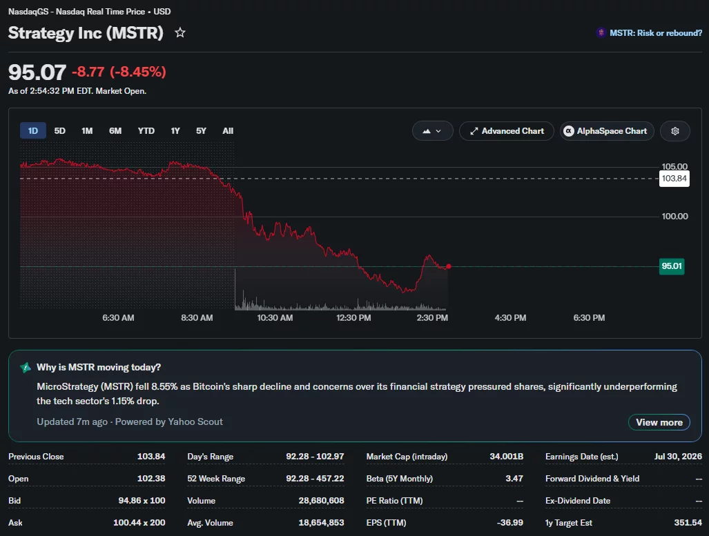 Strategy (MSTR) intraday chart showing shares falling to a low of $92.28 before recovering to around $95, down more than 8% on the day.