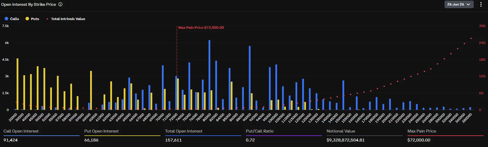 Deribit Bitcoin options open interest by strike price ahead of the June 27 expiry, highlighting concentrated call positions between $75,000 and $90,000 and a max pain level at $72,000.