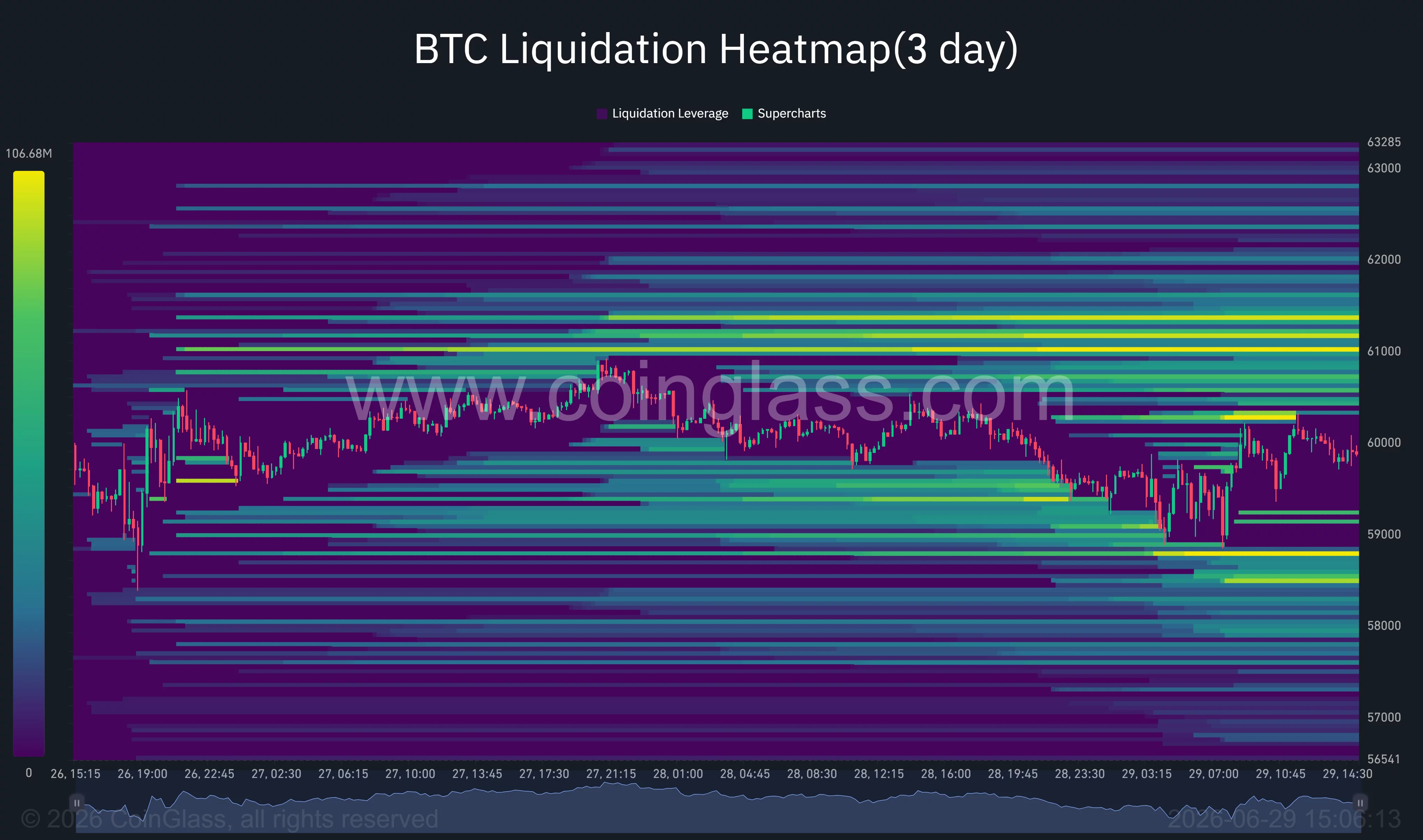 CoinGlass Bitcoin liquidation heatmap highlighting dense liquidation clusters around $61,000-$61,800 above price and $57,500-$58,000 below the market.