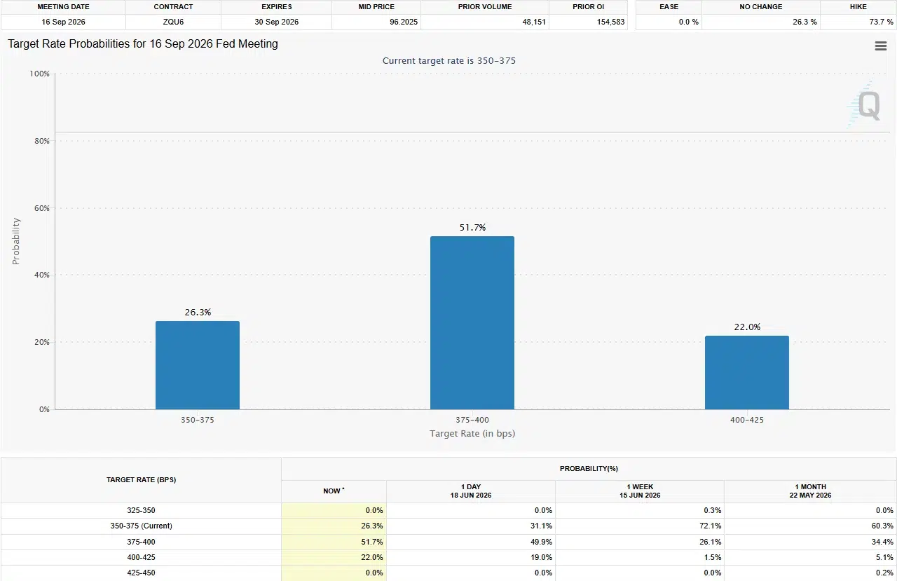 CME FedWatch chart showing September 2026 Fed meeting probabilities, with a 51.7% chance of a 25-basis-point rate hike, 26.3% odds of no change, and 22.0% odds of a larger hike.