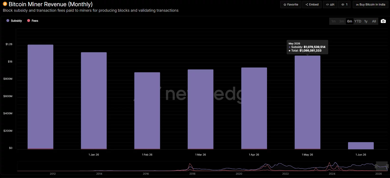 Bitcoin miner revenue topped $1.08 billion in May 2026, driven almost entirely by block subsidy rewards.