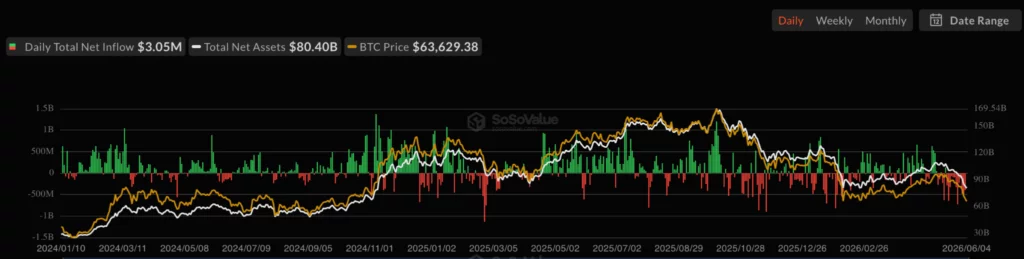 Bitcoin Spot ETF Net Inflow, source: SoSoValue