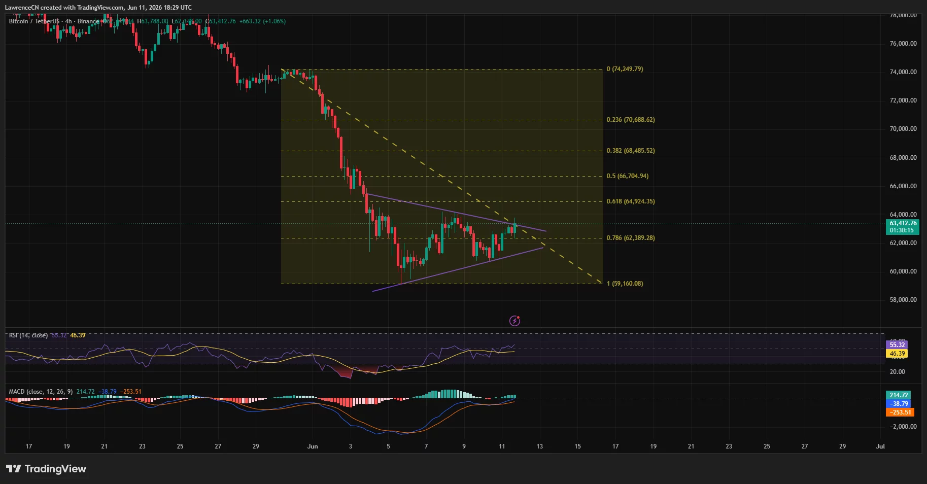 Bitcoin price is breaking out of a symmetrical triangle on the 4-hour chart.