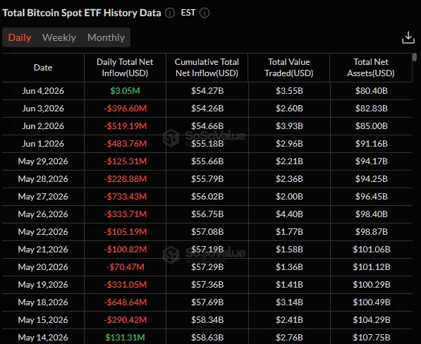 Spot Bitcoin ETFs post $3.05M inflow on June 4, ending a 13-day outflow streak.