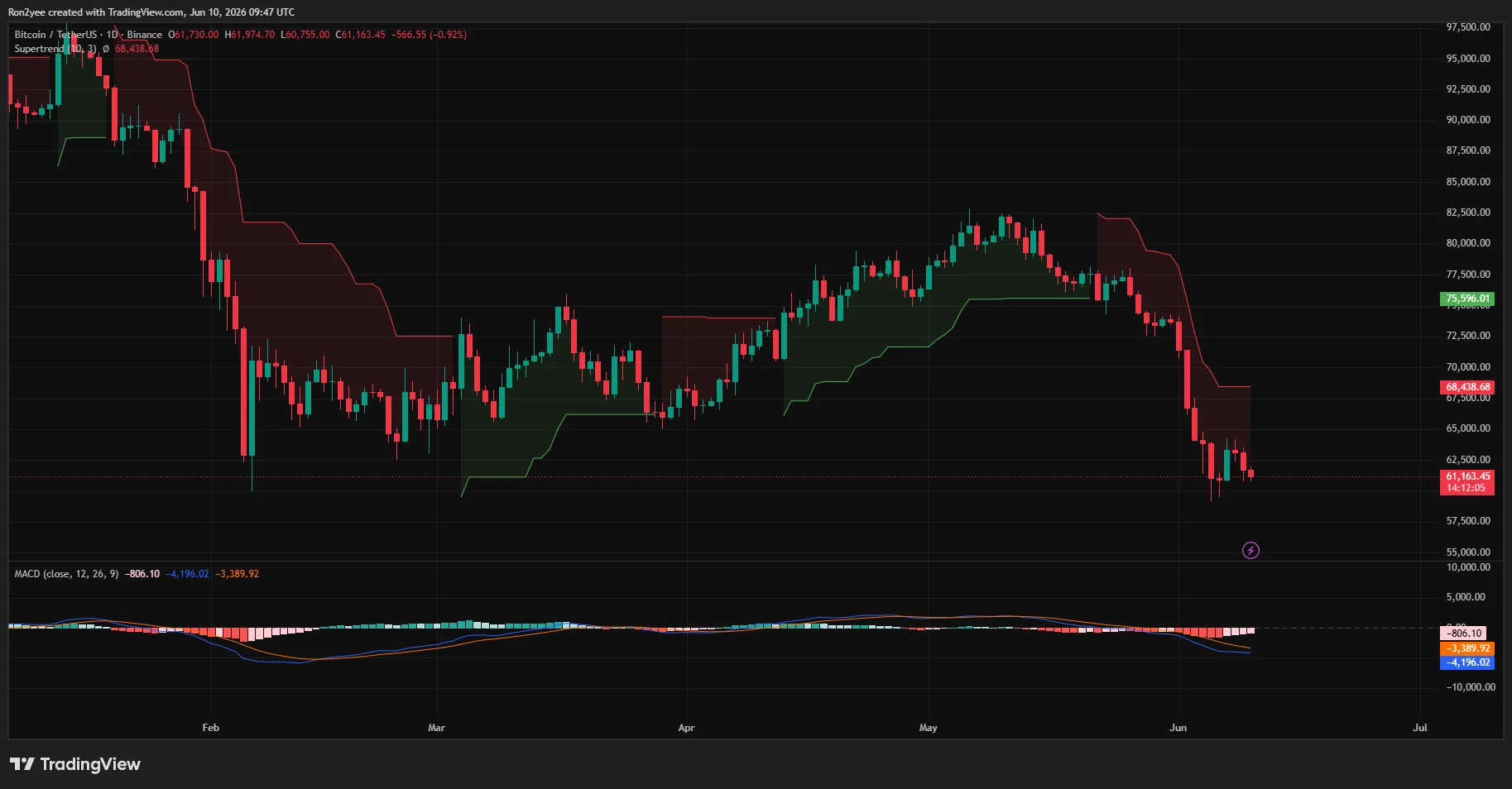 Bitcoin daily price chart.
