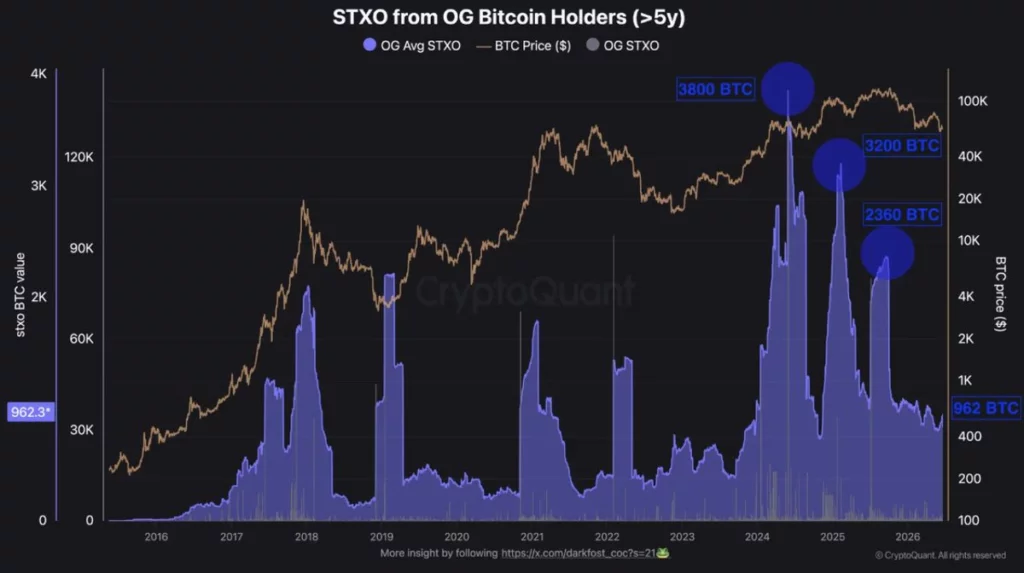 Source: CryptoQuant analyst Darkfost