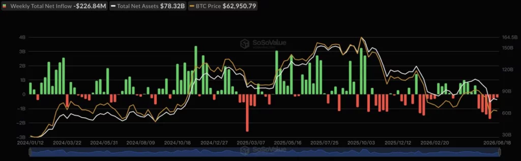 Spot Bitcoin ETF flows, source: SoSoValue