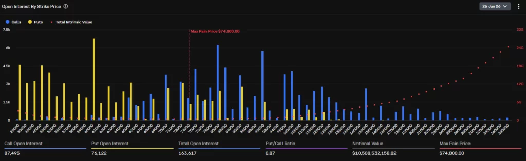 Bitcoin options open interest ahead of the June 26 expiry, with major call positions near $80,000 and max pain at $74,000.