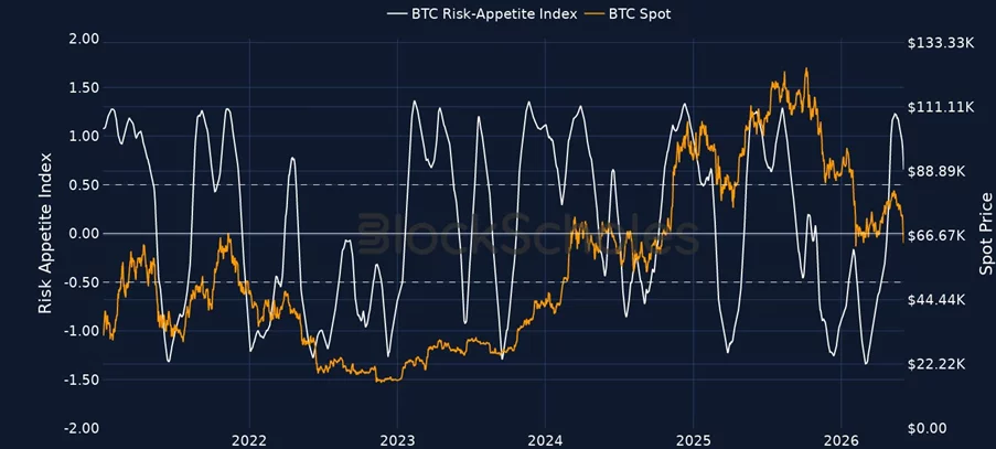 Bitcoin risk appetite index.