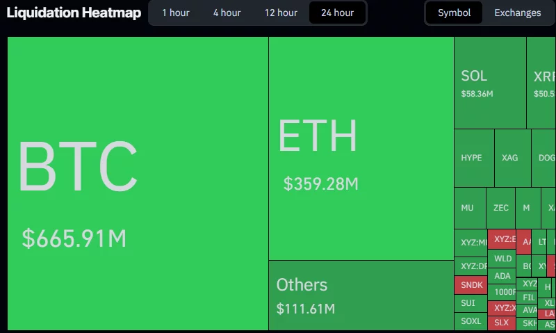 Crypto liquidation heatmap showing Bitcoin leading 24-hour liquidations with $665.9 million, followed by Ethereum at $359.3 million, while Solana and XRP recorded significantly smaller losses.