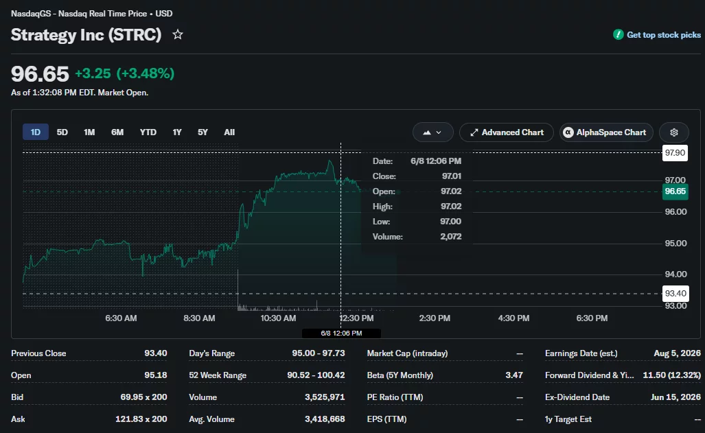 Strategy STRC stock rises to $96.65 intraday while remaining below its $100 par value.