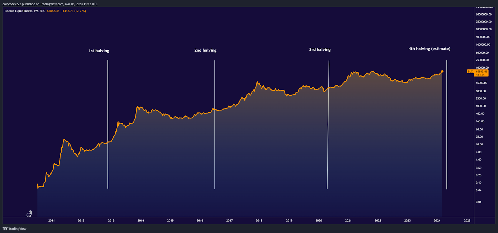 Understanding Bitcoin halving: impact and importance - 2