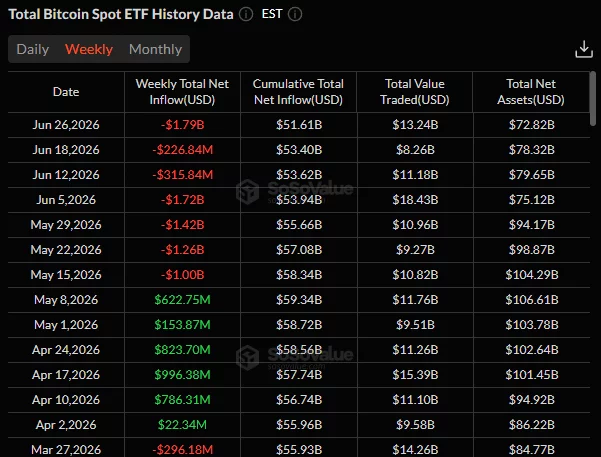SoSoValue data showing weekly U.S. spot Bitcoin ETF net flows, including a record $1.79 billion outflow in the week ending June 26, 2026.
