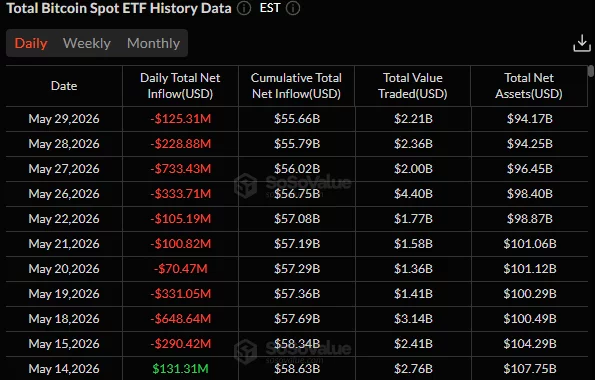 Persistent outflows from spot Bitcoin ETFs.