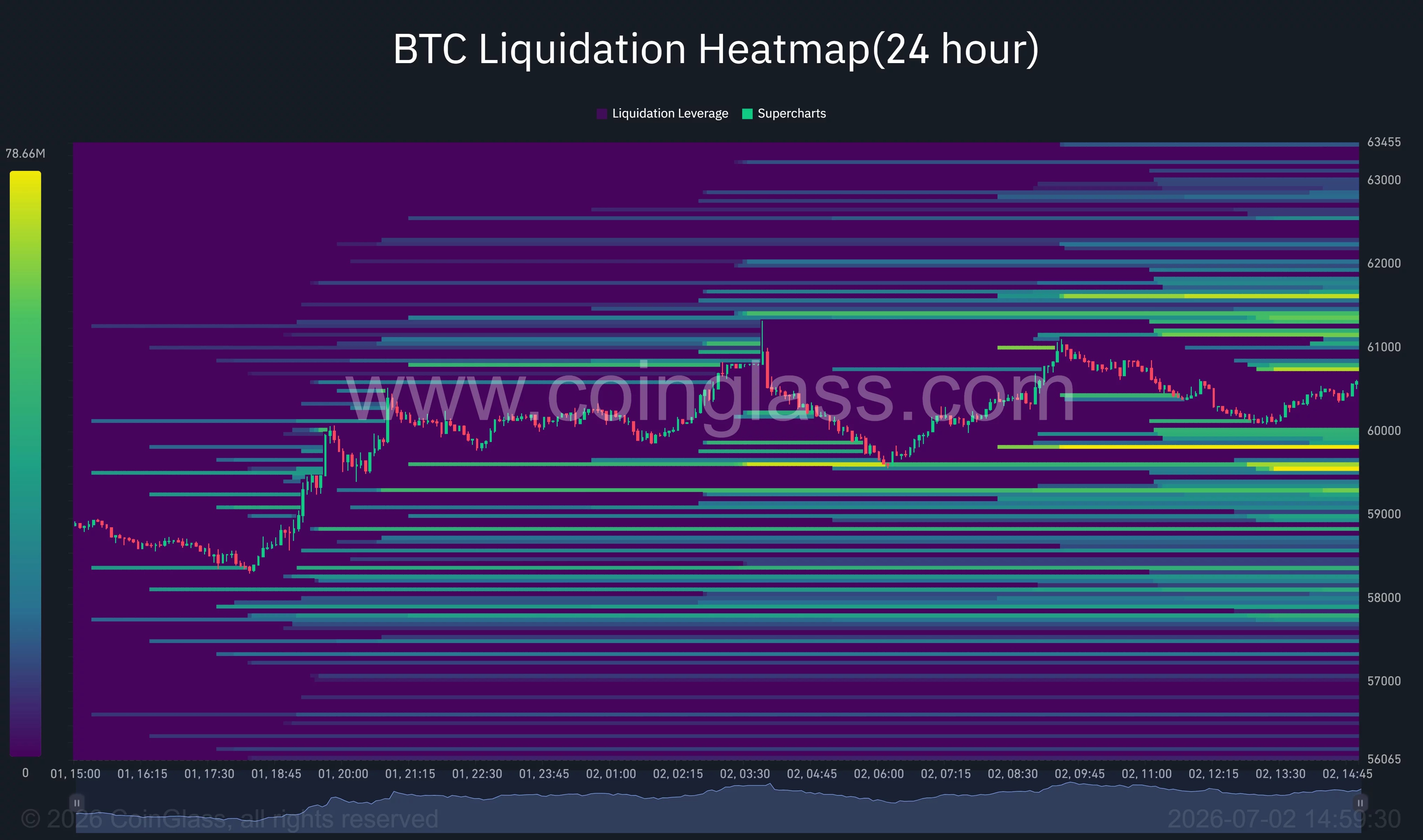 Bitcoin liquidation heatmap highlighting dense short liquidation clusters above $61K and long liquidation zones around $59.5K and $58K.