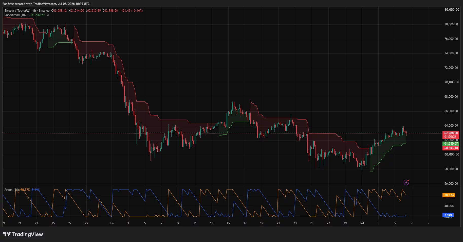 Bitcoin 4-hour chart showing price above Supertrend support near $61.5K as bulls challenge resistance around $64K.