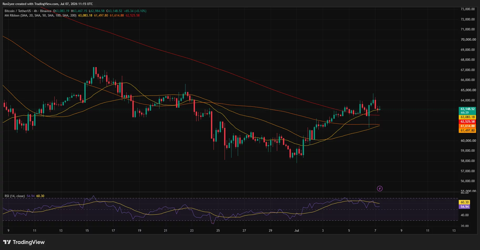 Bitcoin 4-hour chart shows price consolidating below $64K resistance with bearish RSI divergence and support near $61.5K.