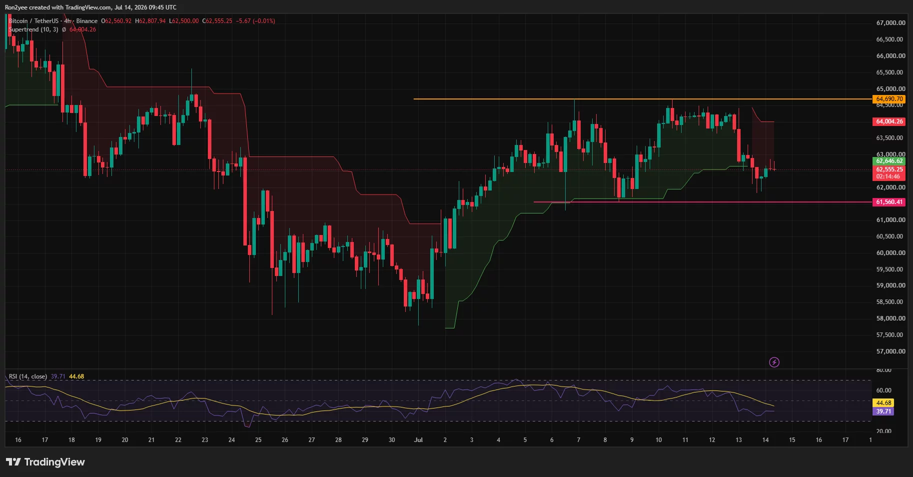Bitcoin 4-hour chart showing BTC consolidating near $62.5K below Supertrend resistance after the recent sell-off.