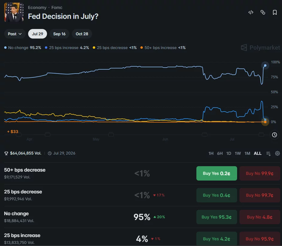 Polymarket chart showing a 95% probability of no Fed rate change and a 4% chance of a 25-basis-point hike at the July 2026 FOMC meeting.