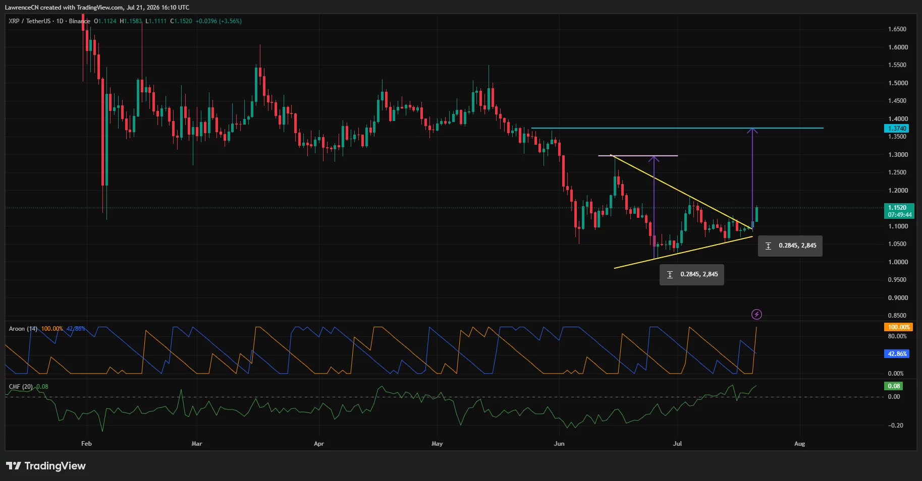 XRP daily chart shows a symmetrical triangle breakout targeting $1.30 and $1.374.