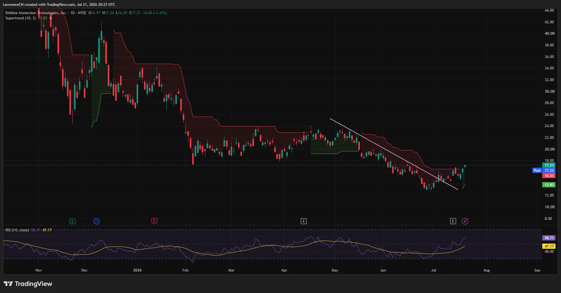 BMNR stock clears descending trendline resistance near $17.23 as RSI rises toward 59 and the Supertrend turns bullish.